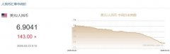 3月23日人民币对美元中间价报6.9041 下调143个基点